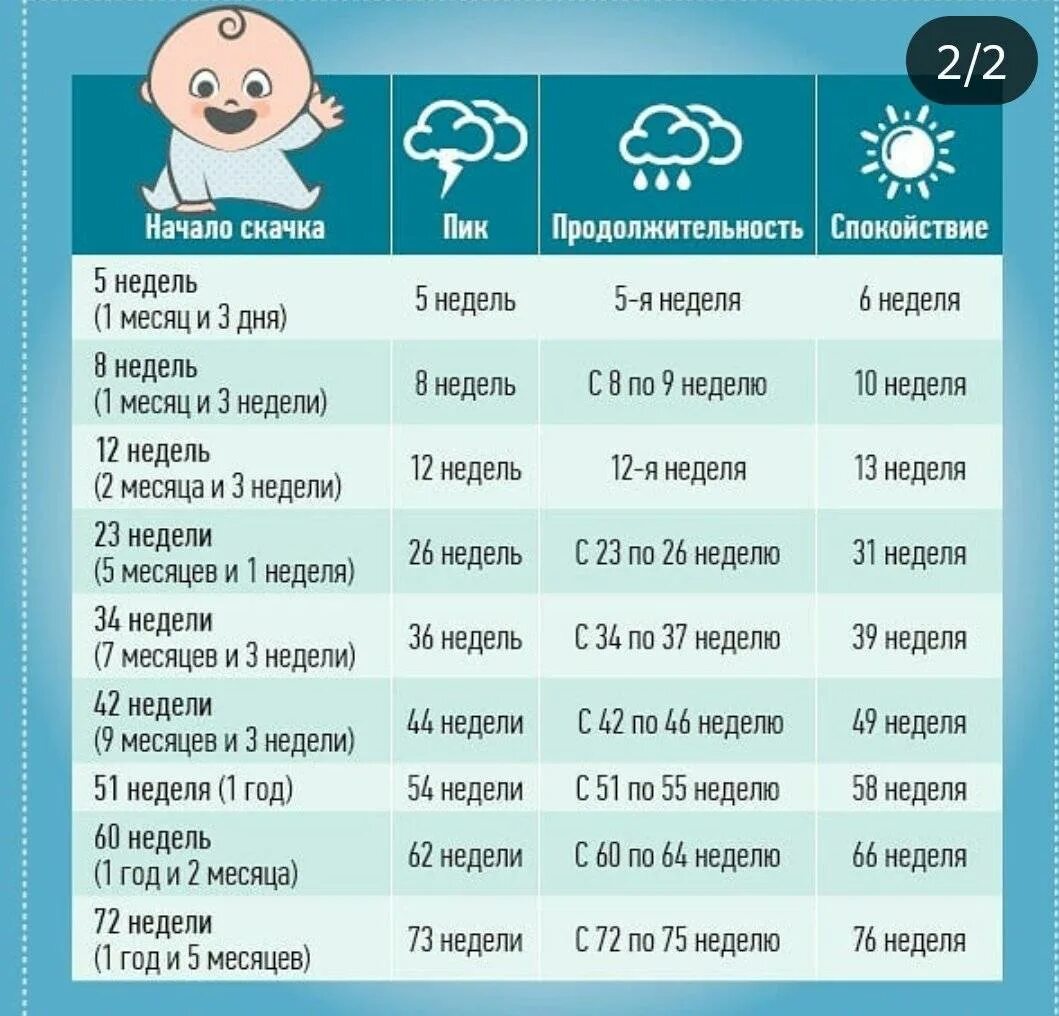 Скачки по неделям у детей. Скачок роста у детей до года таблица. Скачки роста у грудничков до года календарь. Регресс сна у детей до года таблица. Качки роста у грудничков по месяцам.