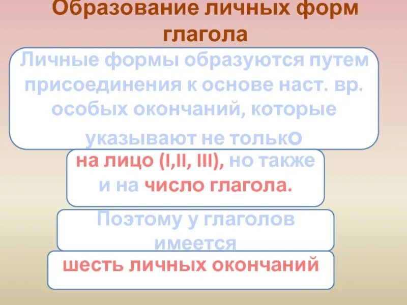 Личные формы глагола презентация. Образование личных форм глагола. Образование личных форм это. Образование личной формы глагола. Глаголы в личной форме.