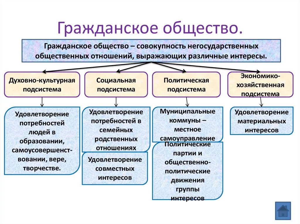 Характеристика институтов гражданского общества. Типы гражданского общества обществознание. институты гражданского общества в экономической сфере. основные элементы гражданского общества таблица. подсистема гражданского общества обществознание.