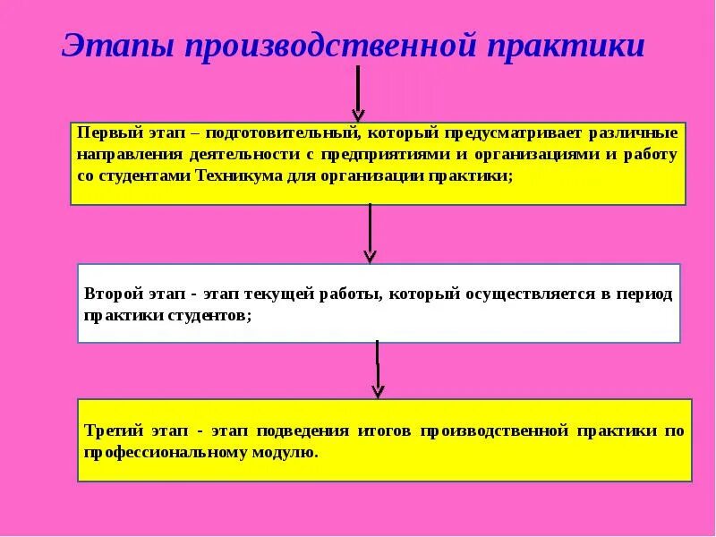 Этапы производственной практики. Подготовительный этап производственной практики. Методы по проведению практики. Этапы организации учебной практики. Этапы организации практики