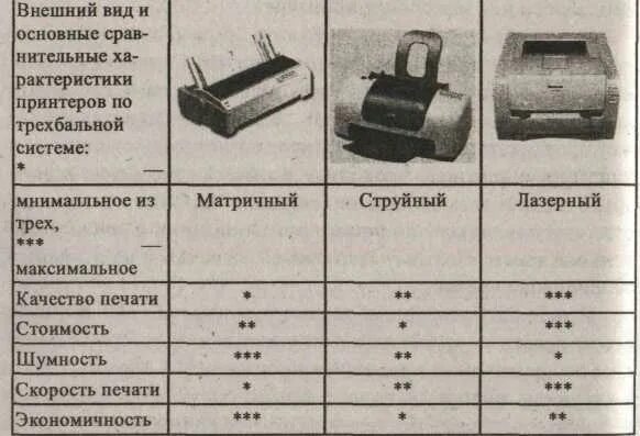 Чем отличается лазерный принтер от струйного. Таблица сравнения принтеров лазерный струйный и матричный. принтеры лазерный струйный матричный таблица. сравнение принтеров струйных и лазерных и матричных. сравнение струйных и лазерных принтеров таблица.