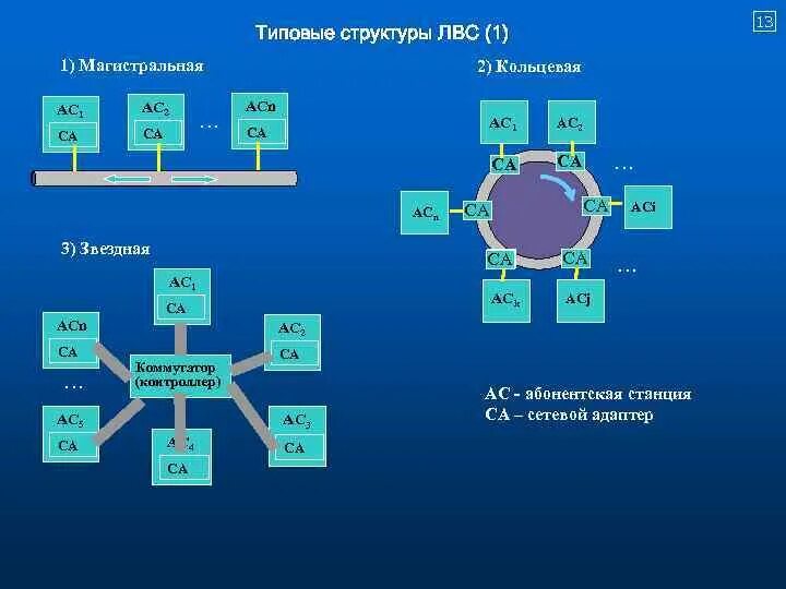 Типовые каналы связи. Типовые каналы это. Типовые каналы и тракты. Коммутаторы в кольцевой структуре. Кольцевая связь