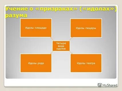 Четыре типа идолов по ф бэкону
