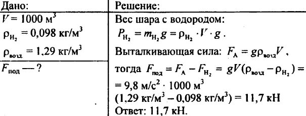 Плоскость воздуха равна. Плотность воздуха в кг/м3. Задачи на подъемную силу воздушного шара. Решение задач по плотности газа по воздуху. Задачи по физике на расчет архимедовой силы.