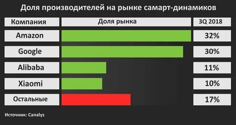 Рынок умных колонок находится в состоянии