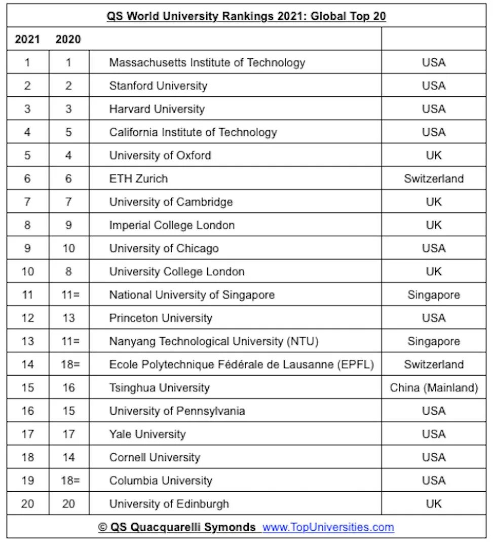 Top 50 university. Top 5 universities in the world. Top 10 best universities in the world. World s best universities. Universities in the world's top 500.