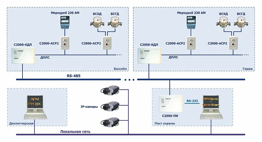 Арм исп. С2000м и АРМ ресурс. Болид АРМ "ресурс" исп. 10. Комплект средств контроля каналов связи с АРМ ККС С АРМ Интелсет-ТСС. Схема подключения счетчиков через с2000-Ethernet к АРМ ресурс протокол.