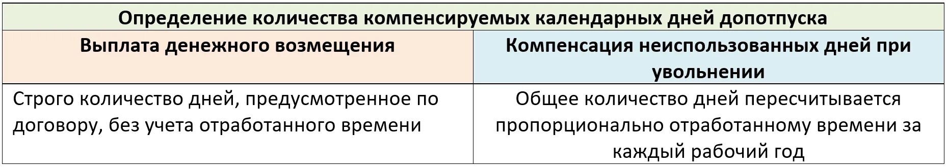 Компенсация за ненормированный день