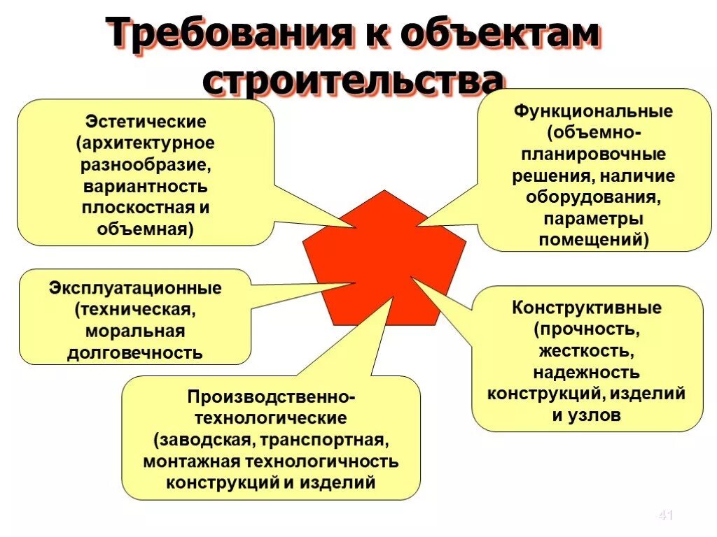 Какие требования предъявляются к зданиям и сооружениям. Требования к строительным объектам. Конструктивные требования к зданию. Основные требования к зданиям. Основные требования к здан.