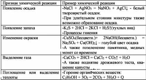 Признаки и условия реакций химия 8 класс. Практическая работа признаки химических реакций. Признаки протекания реакций в химии. Признаки химических реакций таблица.