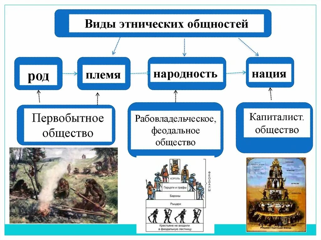 Характерные признаки рода. Этнические общности род племя народность нация. Типы этнических общностей таблица. Виды этнических общностей схема. Этнические общности примеры.