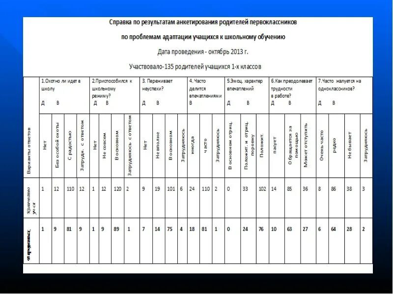 Справка по результатам спт. Опрос по адаптации первоклассников для родителей. Анкета для родителей первоклассников. Анкета для родителей первоклассников по адаптации. Анкетирование родителей первоклассников диаграмма.