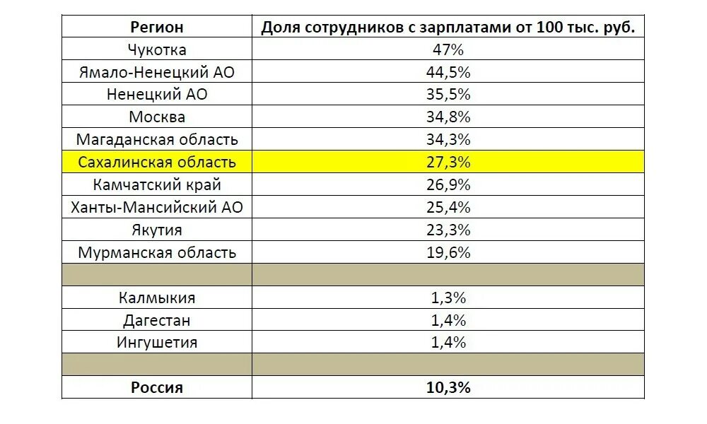 Средняя зарплата на Сахалине. Зарплата 100 тысяч. Зарплата 60 тысяч рублей. Огромная зарплата.