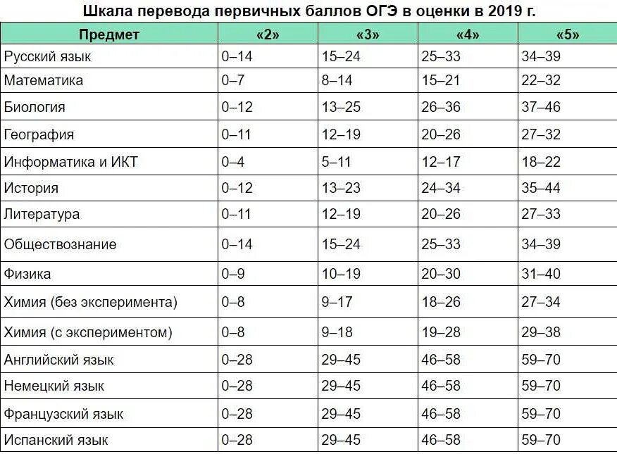 Номер 9 огэ биология