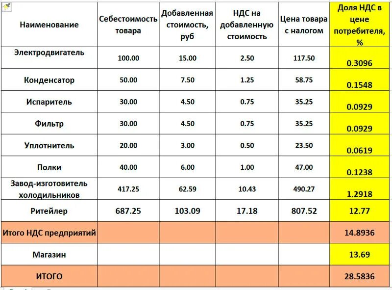 Ставки НДС на продукты питания. НДС на продукты питания в России. Какой процент НДС В России. Перечень товаров НДС 10% на 2021.