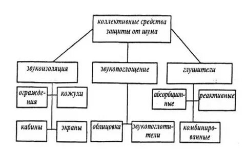 Основные методы защиты от шума