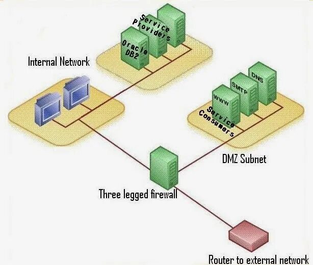Архитектура DMZ-сети. Архитектуры DMZ. Схема сети DMZ. Dmz зона