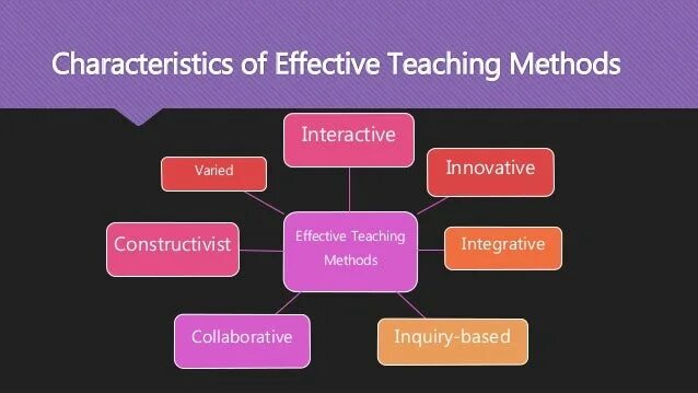 Innovative methods of teaching English. Innovative teaching methods. Interactive methods of teaching. Interactive methods of teaching English. Effective methods