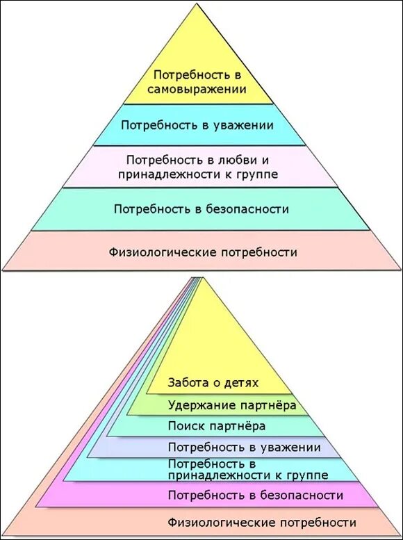 Забота какая потребность. Таблица потребностей Маслоу. Пирамида потребностей Кенрик. Иерархическая модель потребностей пирамида Маслоу. Пирамида Маслоу в отношениях.