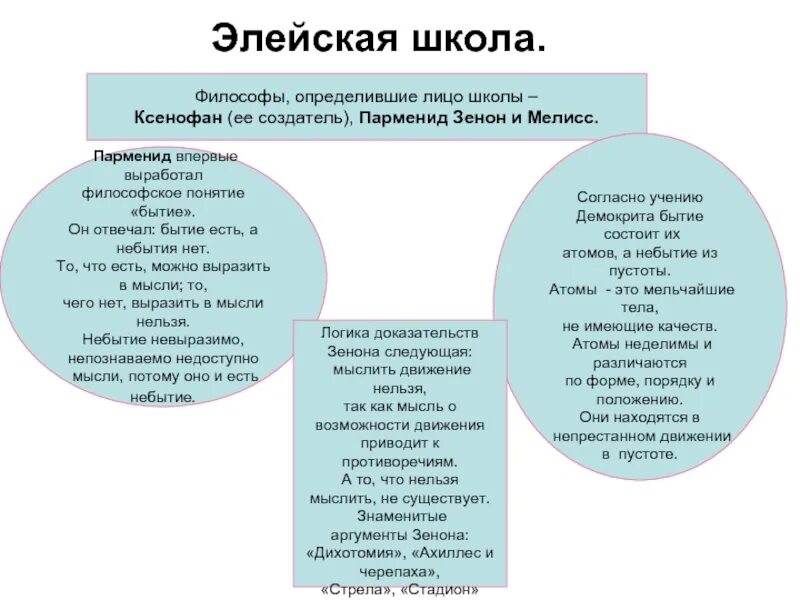 Ксенофан философ Элейская школа. Элейская школа бытие. Элейская школа Парменид. Элеаты бытие