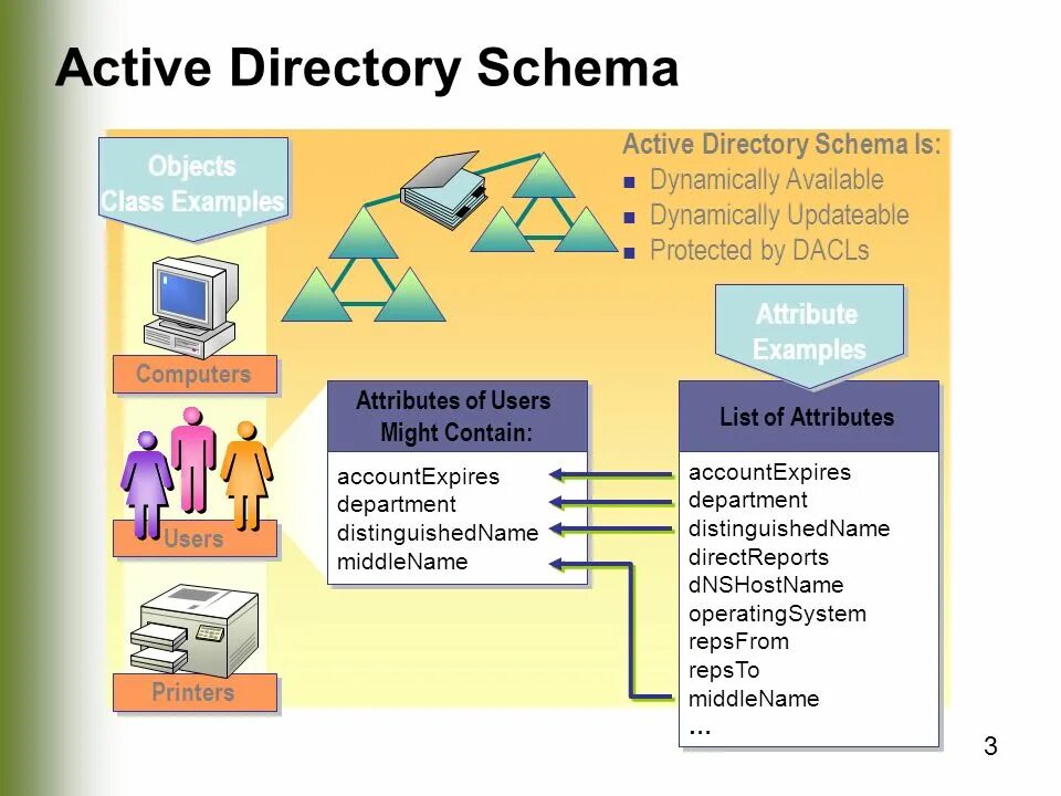 Группы безопасности в Active Directory. Группы рассылок Active Directory. Active Directory schema. Active Directory функции.