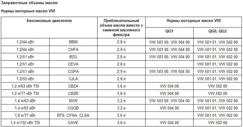 Объем масла в ДВС Шкода Фабия 1.2. Допуски масла Шкода Фабия 1.2. Масло моторное допуски Volkswagen Polo 1.6. Объем масла в ДВС Шкода Фабия 1.4.