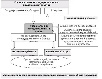 Система поддержки предпринимательства