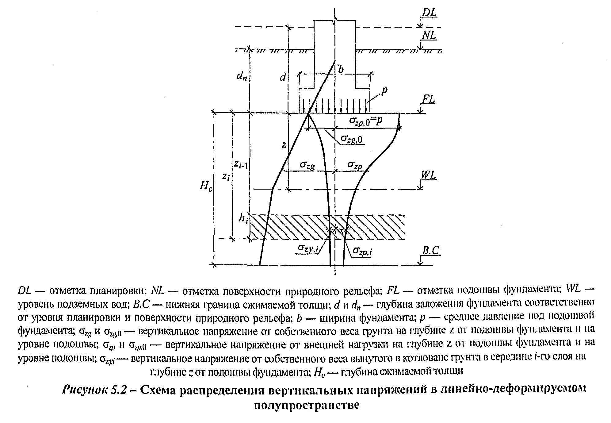 Определите глубину осадка. Осадка фундамента методом линейно деформируемого слоя. глубина сжимаемой толщи грунтов основания. схема распределения вертикальных напряжений. глубина сжимаемой толщи грунтов основания обозначается.