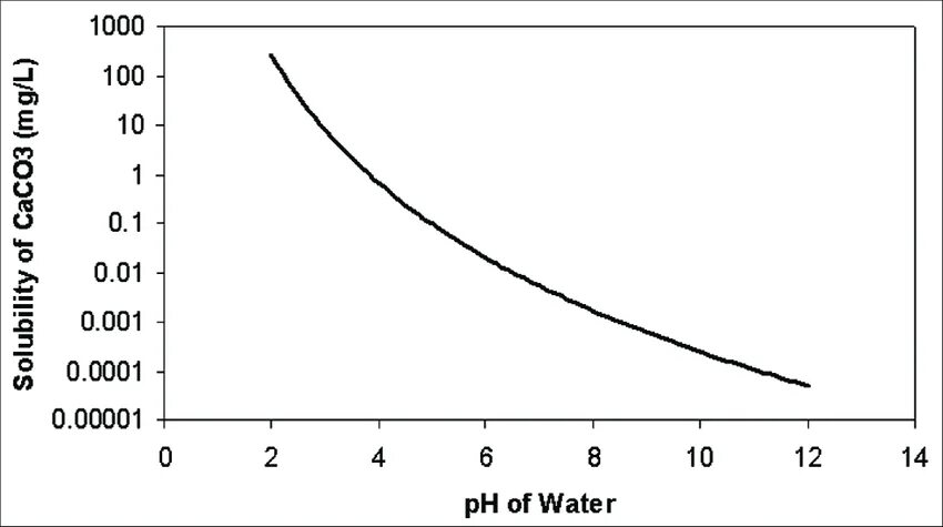 Растворение карбоната кальция в воде. Карбоната кальция PH. Карбонат кальция растворимость. Карбонат кальция растворимость в воде от температуры. Caco3 растворимость в воде.