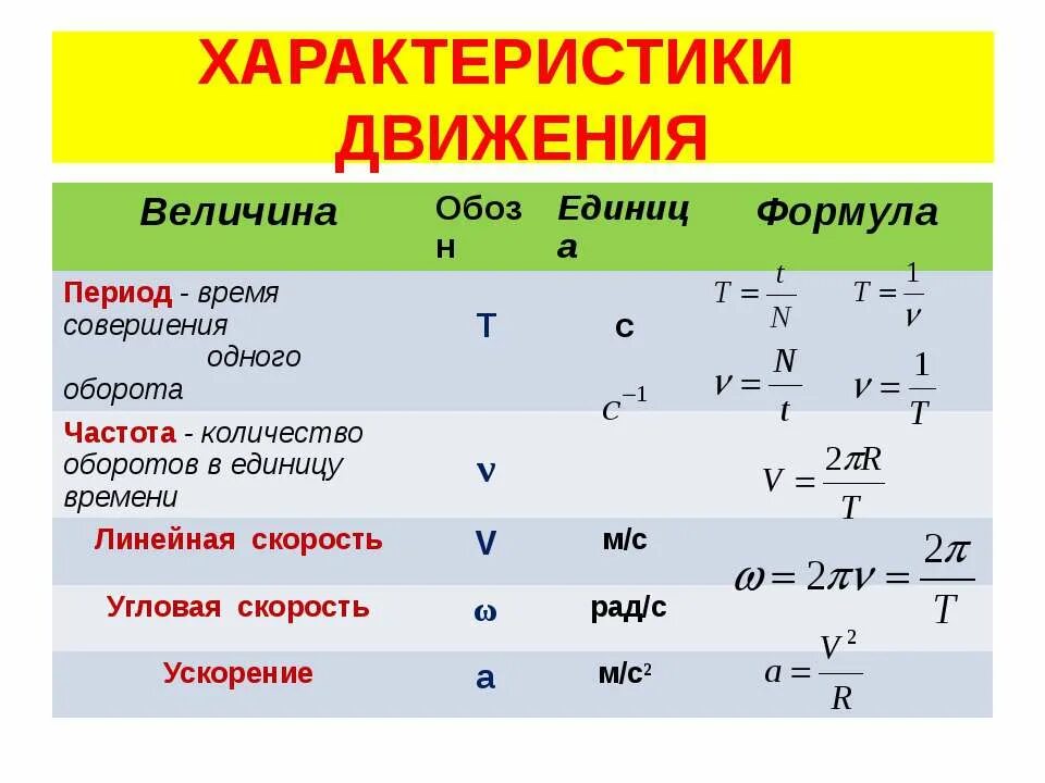 Формула единица скорости