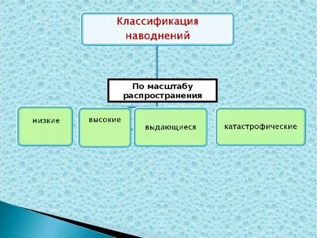 Перечислите виды наводнений. Классификация наводнений. классификация наводнений по масштабу. классификация природных наводнений. классификация наводнений схема.