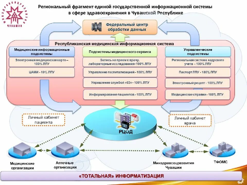 Единая информационная система здравоохранения. Медицинскими государственными информационными системами. Структура Единой государственной информационной системы. Государственная информационная система схема.