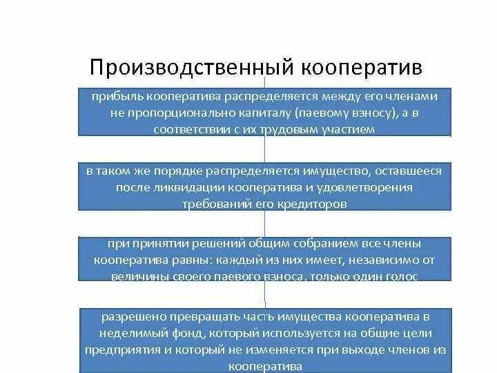 Паи его членов. Прибыль кооператива распределяется между его членами. Прибыль производственного кооператива распределяется между его. Производственный кооператив распределение прибыли. Распределение доходов производственного кооператива.