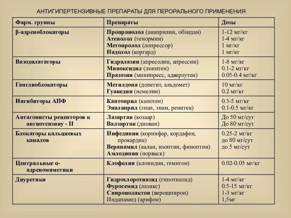 Гипотензивные препараты таблица. Группы антигипертензивных препаратов. Современная классификация антигипертензивных препаратов. К гипотензивным препаратам относятся.