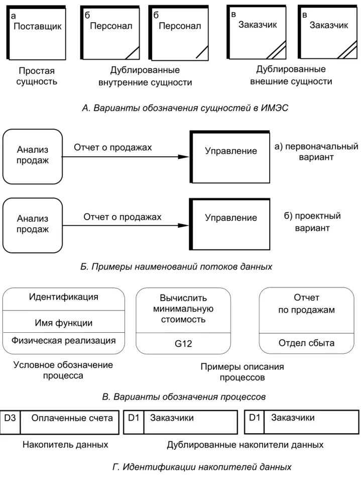 Виды дублирования данных. Виды дублирования данных