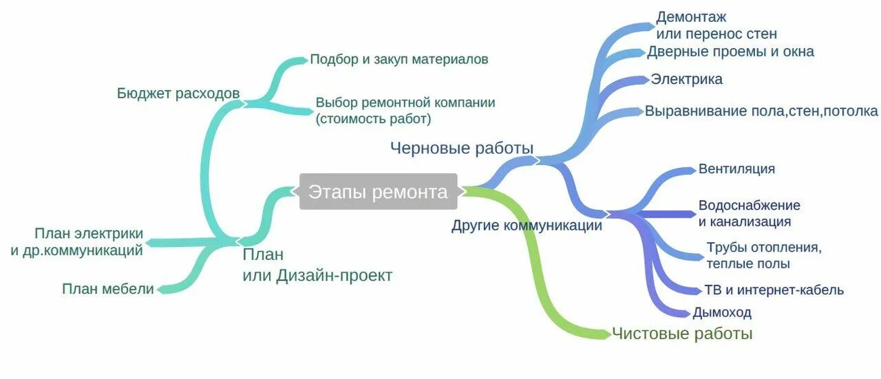 Последовательность внутренних работ
