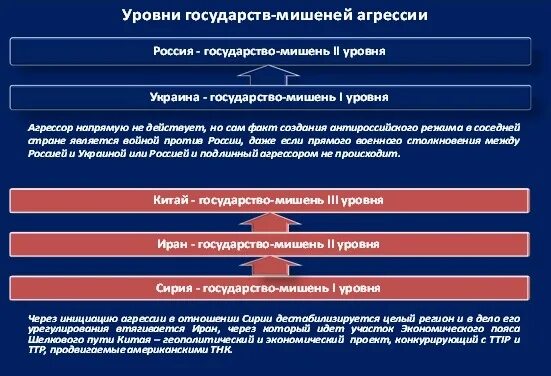 Мишень первого уровня при работе с птср. Противодействие агрессии против России. Действия России против агрессии. Организационное оружие.