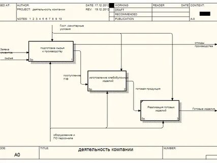 Технологическая модель процесса