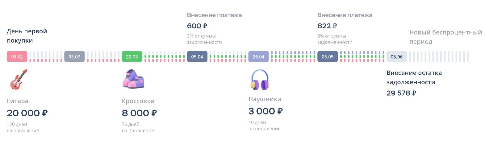 Беспроцентная карта сбербанк 120 дней. Беспроцентный период. Хоум кредит (120 дней без %). Карта 120 дней без процентов хоум кредит. Как работает кредитная карта с льготным периодом 120 дней.