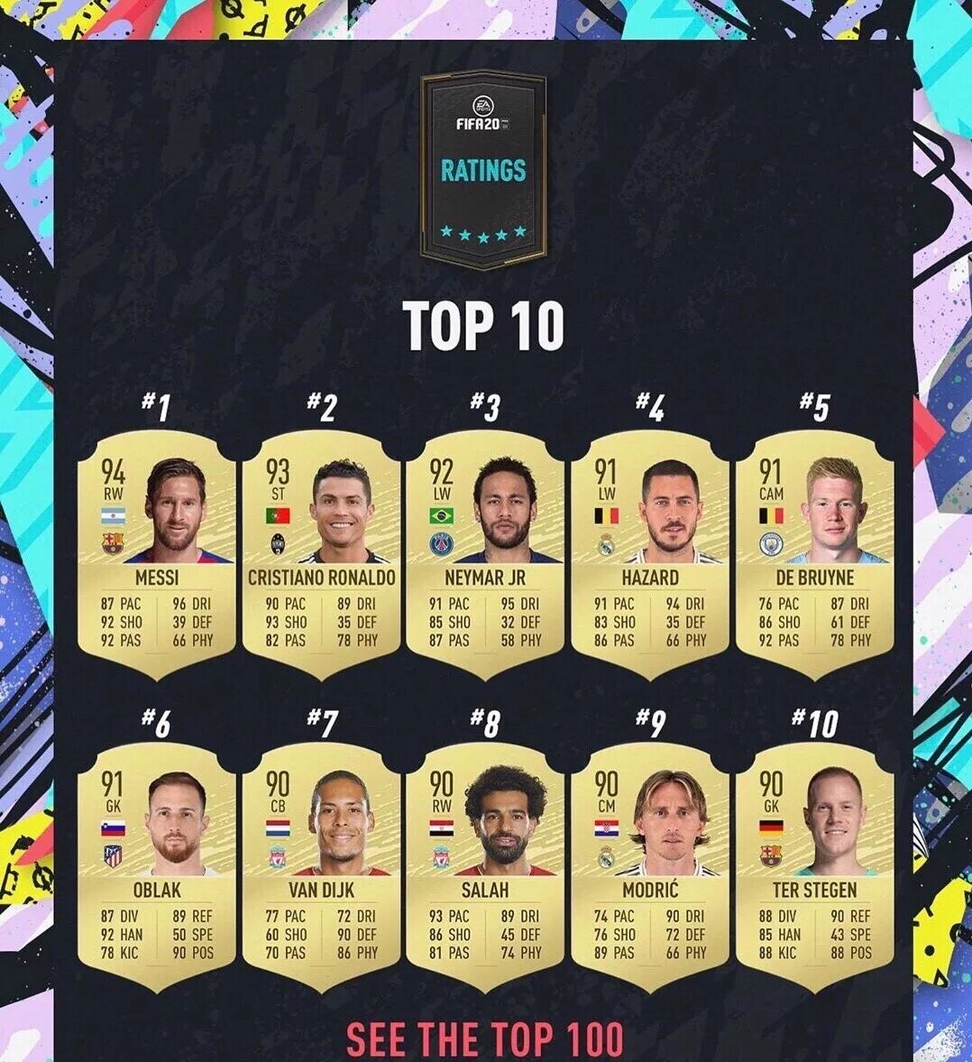 Фифа рейтинги футболистов. Неймар карточка фифа 23. Топ игроков фифа 22. Карточки фифа 21 игроков апл. Фифа рейтинги футболистов.