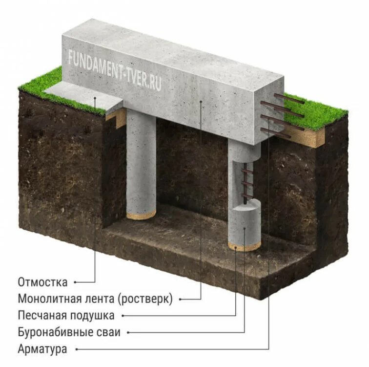 Ростверк фундамента на сваях. Монолитный ленточный ростверк. Ростверк монолитный рсм1. Ленточный свайно-ростверковый фундамент. Свайно ростверковый фундаме.