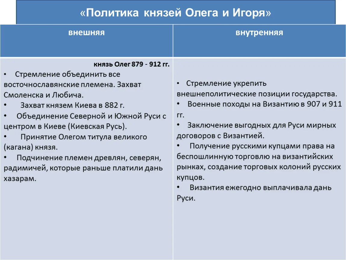 Князь Рюрик внешняя и внутренняя политика. Внешняя политика Рюрика 862-879 таблица. История таблица князь внутренняя политика внешняя политика