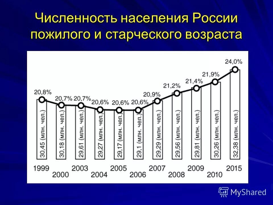 пожилые люди. старение населения. числе пожилым людям и. числе пожилым людям и. пожилые люди за которыми ухаживают.