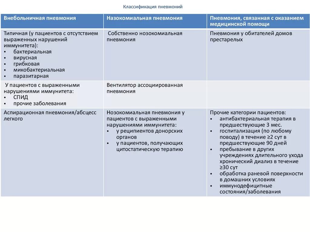 Пневмония группа препаратов. Классификация пневмоний пневмония Внебольничная. Терапевтической классификация пневмонии. Пневмония классификация воз. Современная классификация внебольничной пневмонии.