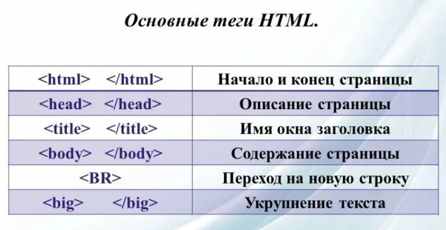 Основные теги страницы. Базовые Теги html. Теги языка html. Теги html полный список. Основные Теги CSS.