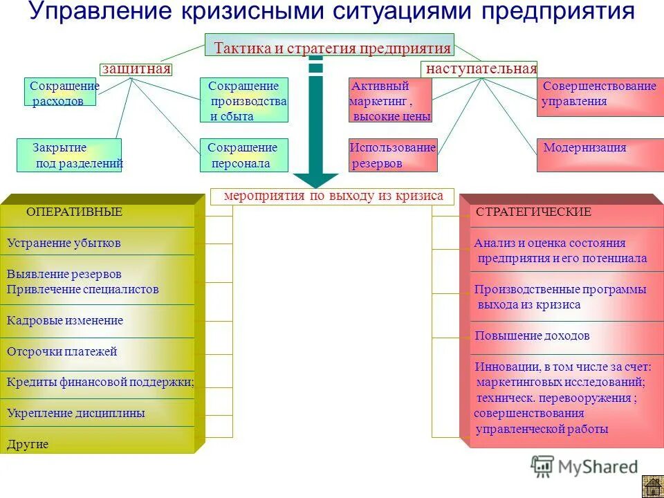 управление в условиях кризиса. управление кризисными ситуациями. орган повседневного управления рсчс на объектовом уровне. органы повседневного управления. система управления кризисными ситуациями.