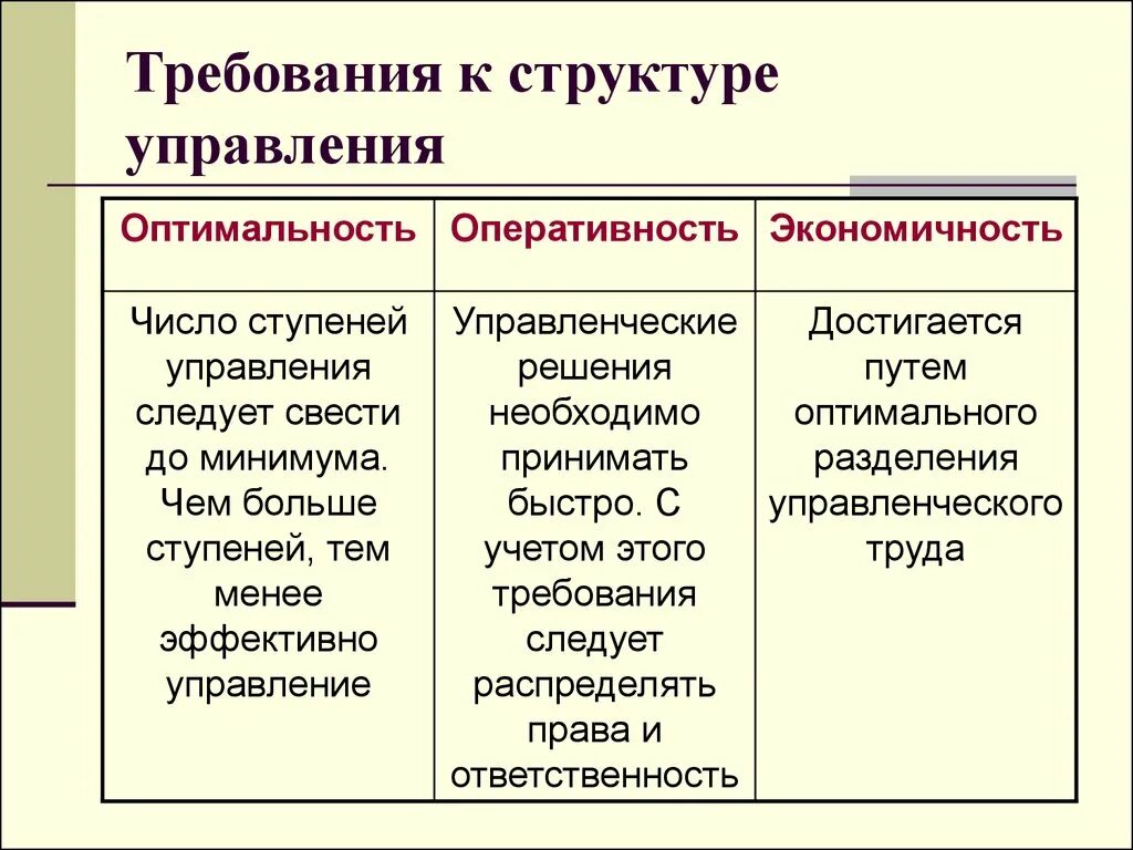 Требования к организационной структуре управления. Требования к структуре управления организацией. Требования предъявляемые к организационной структуре управления. Требования к организационной структуре управления таблица.