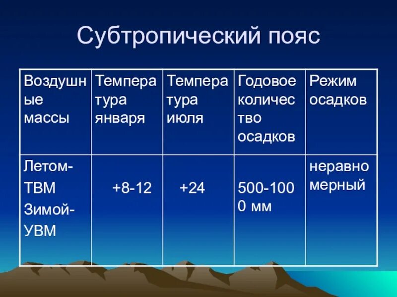 Тропический пояс таблица. Кол во осадков в тропическом поясе. Субэкваториальный пояс таблица. Режим осадков в субтропическом поясе.