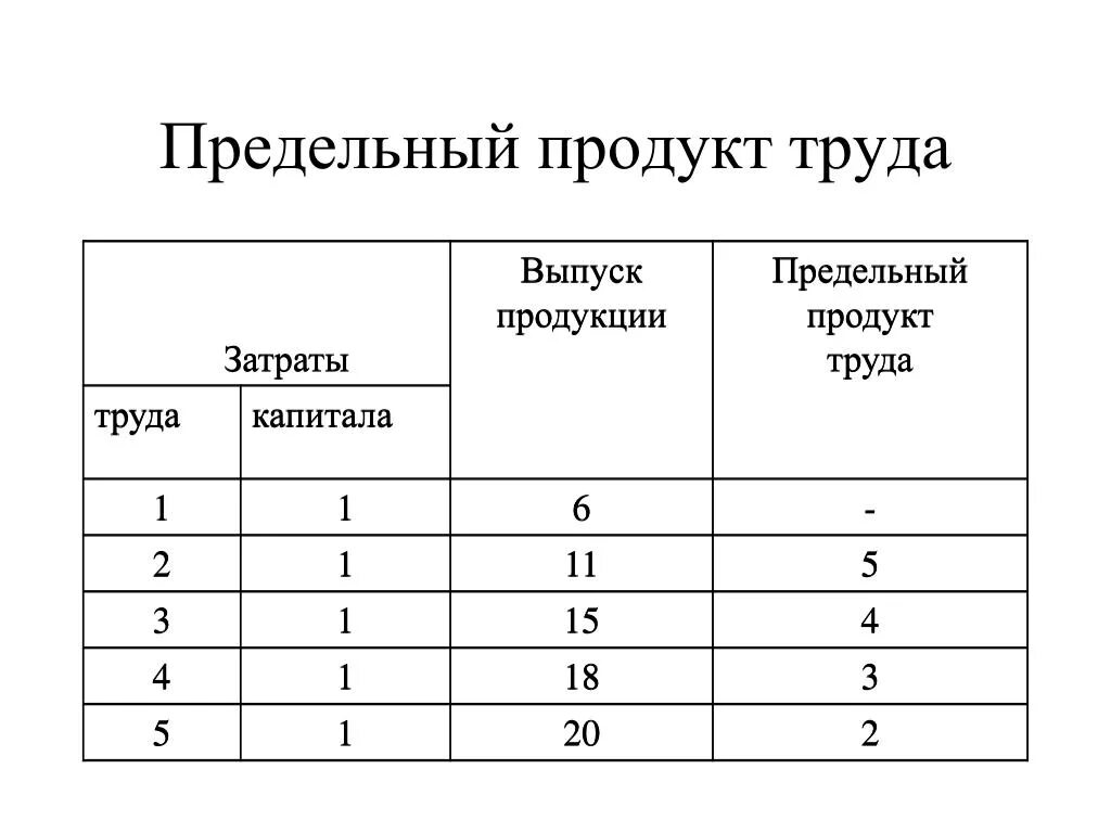 Продукт труда виды. Предельный продукт труда. Предельный продукт формула. Предельный продукт труда формула. Предельный продукт капитала.