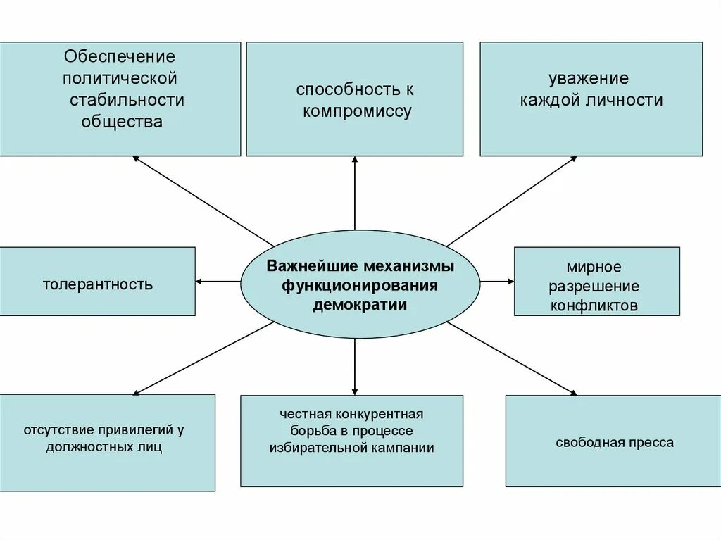 Условия функционирования демократии. Многозначность понятия демократии. многозначность термина демократия. многозначность термина демократия кратко. гарантии функционирования демократии.